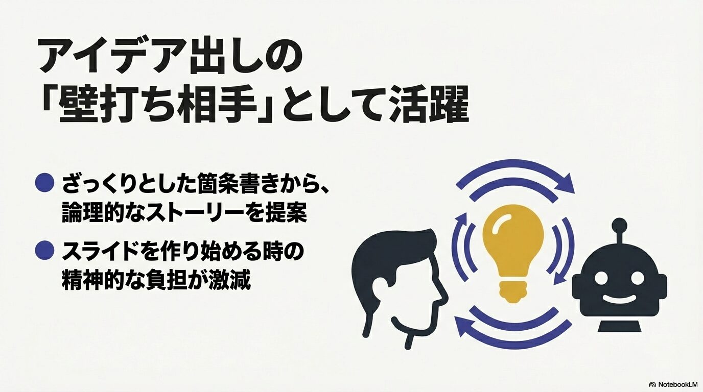 人間とAIがアイデアを出し合い、ざっくりとした箇条書きから論理的なストーリーを提案することでスライド作りの精神的な負担を激減させるイメージ