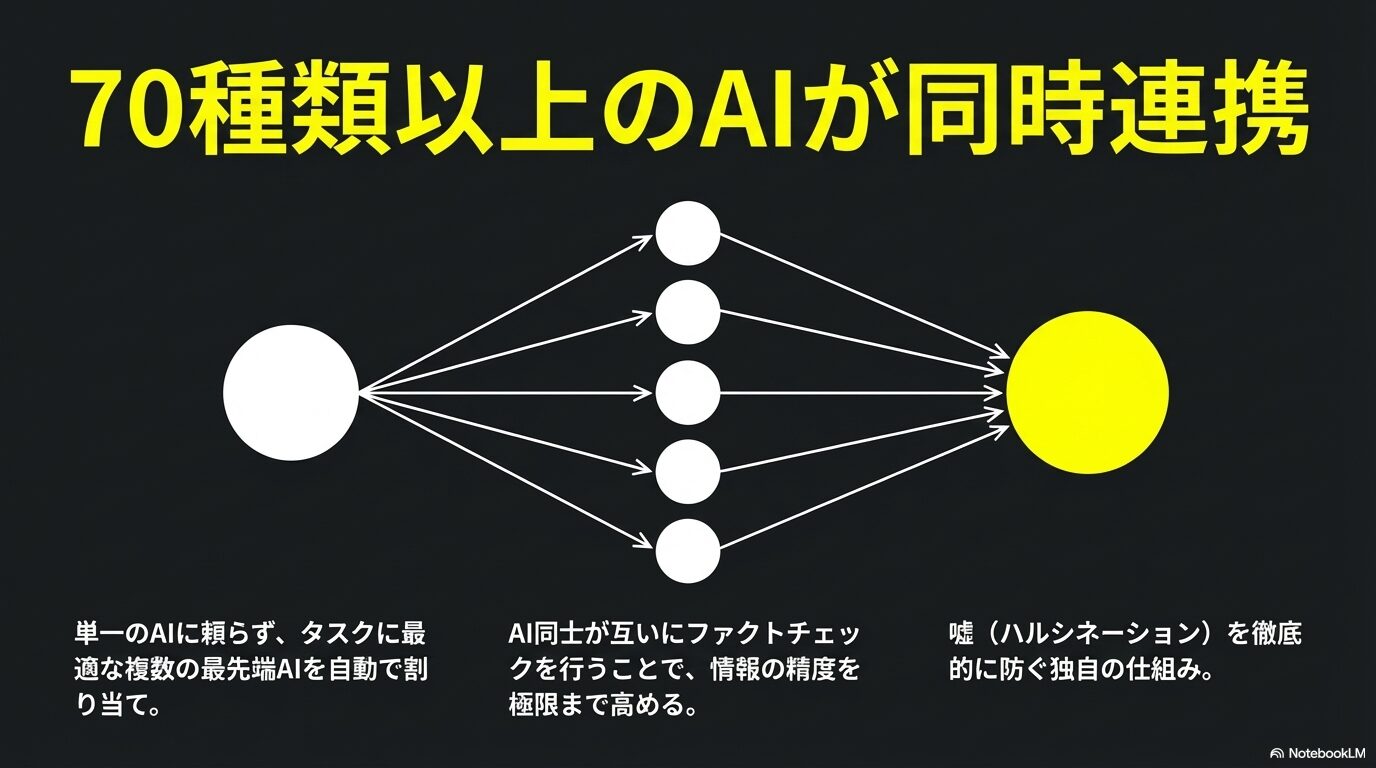 単一のAIではなく70種類以上のAIが連携・ファクトチェックを行い、情報の精度を高めて嘘を防ぐ仕組みの図解