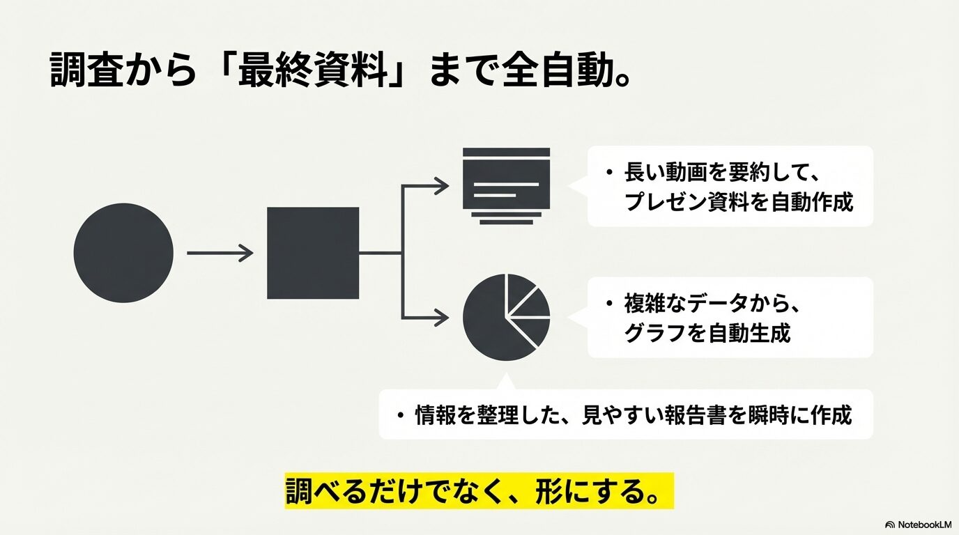長い動画の要約からプレゼン資料作成、データからのグラフ自動生成、見やすい報告書の作成までを全自動で行うGensparkの機能図解