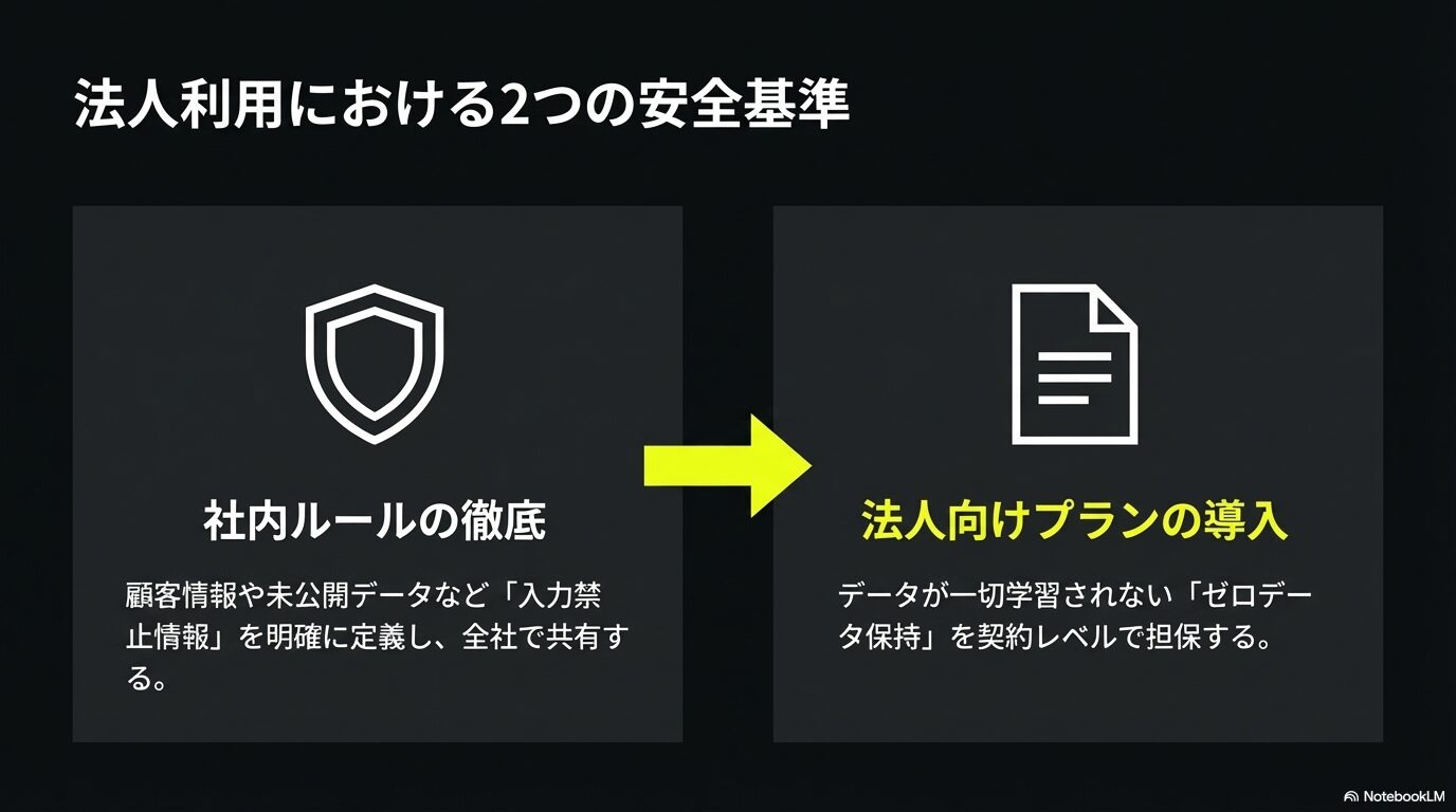 法人利用の安全基準として、入力禁止情報の社内ルールの徹底と、ゼロデータ保持を担保する法人向けプランの導入を促す解説