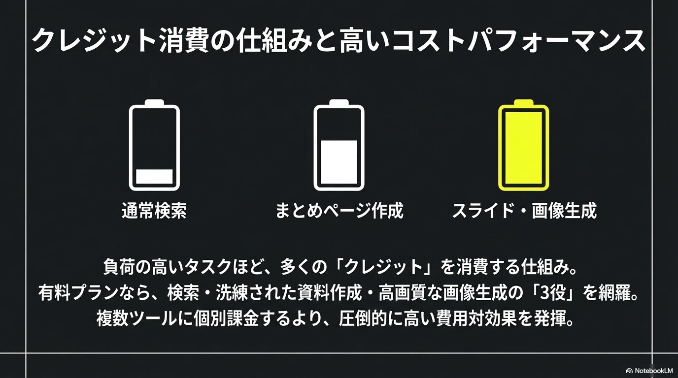 通常検索、まとめページ作成、スライド・画像生成など、負荷の高いタスクほど多くのクレジットを消費する仕組みと費用対効果の解説