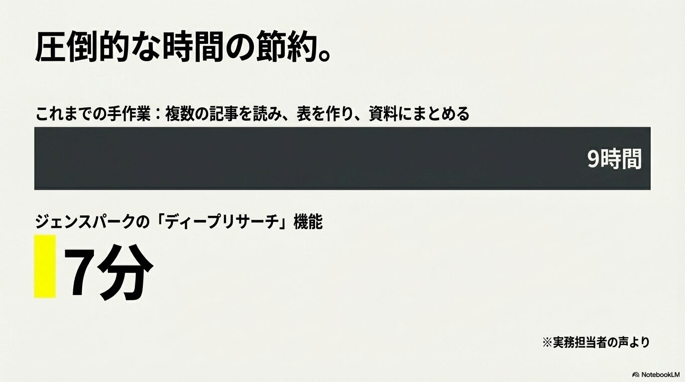 従来9時間かかっていた手作業のリサーチが、Gensparkのディープリサーチ機能によって7分に短縮されることを示す実務担当者の声