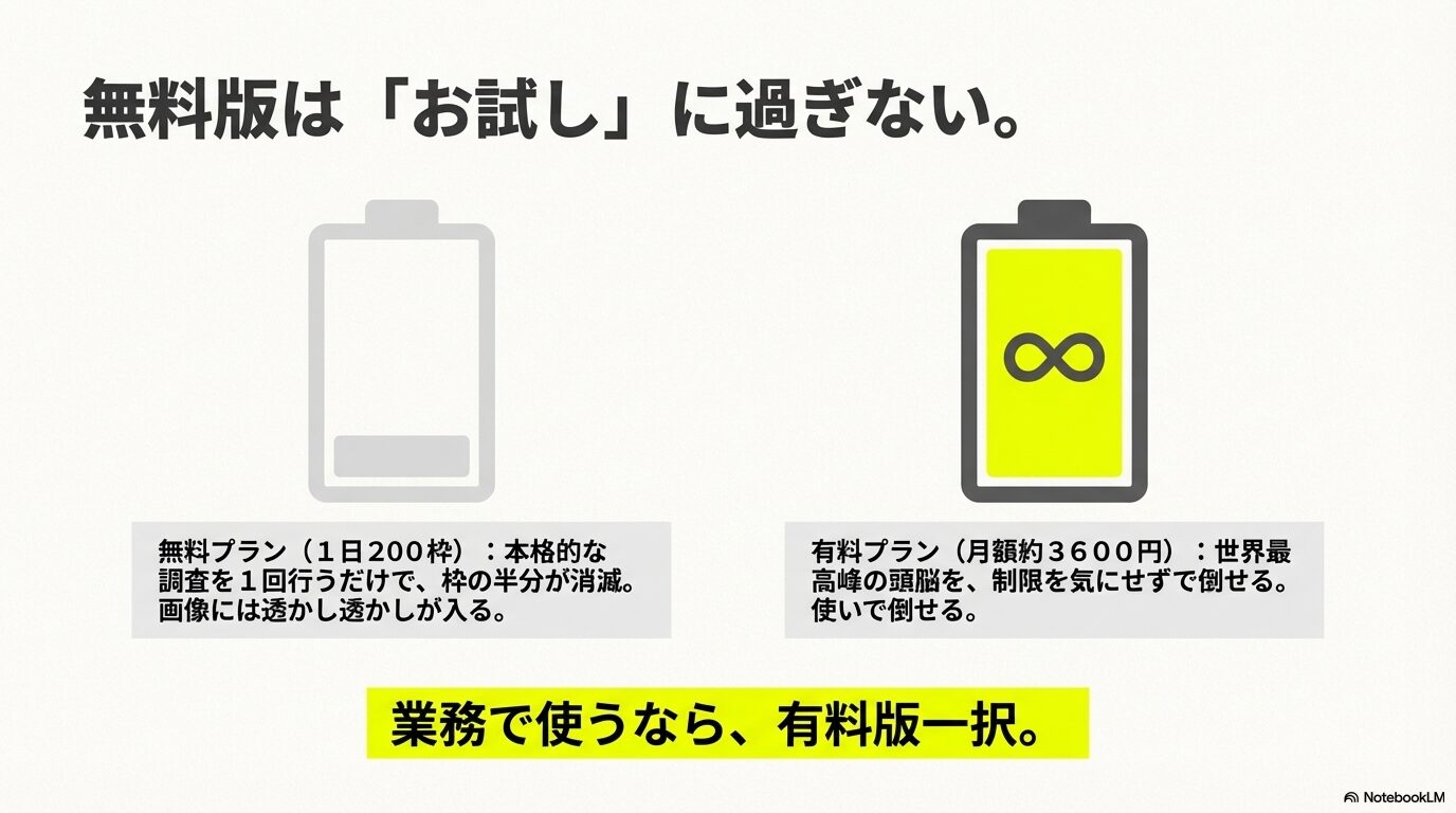 無料版はすぐ上限に達する「お試し」であり、業務で本格利用するなら制限を気にせず使える有料版一択であることをバッテリー残量で比較したスライド
