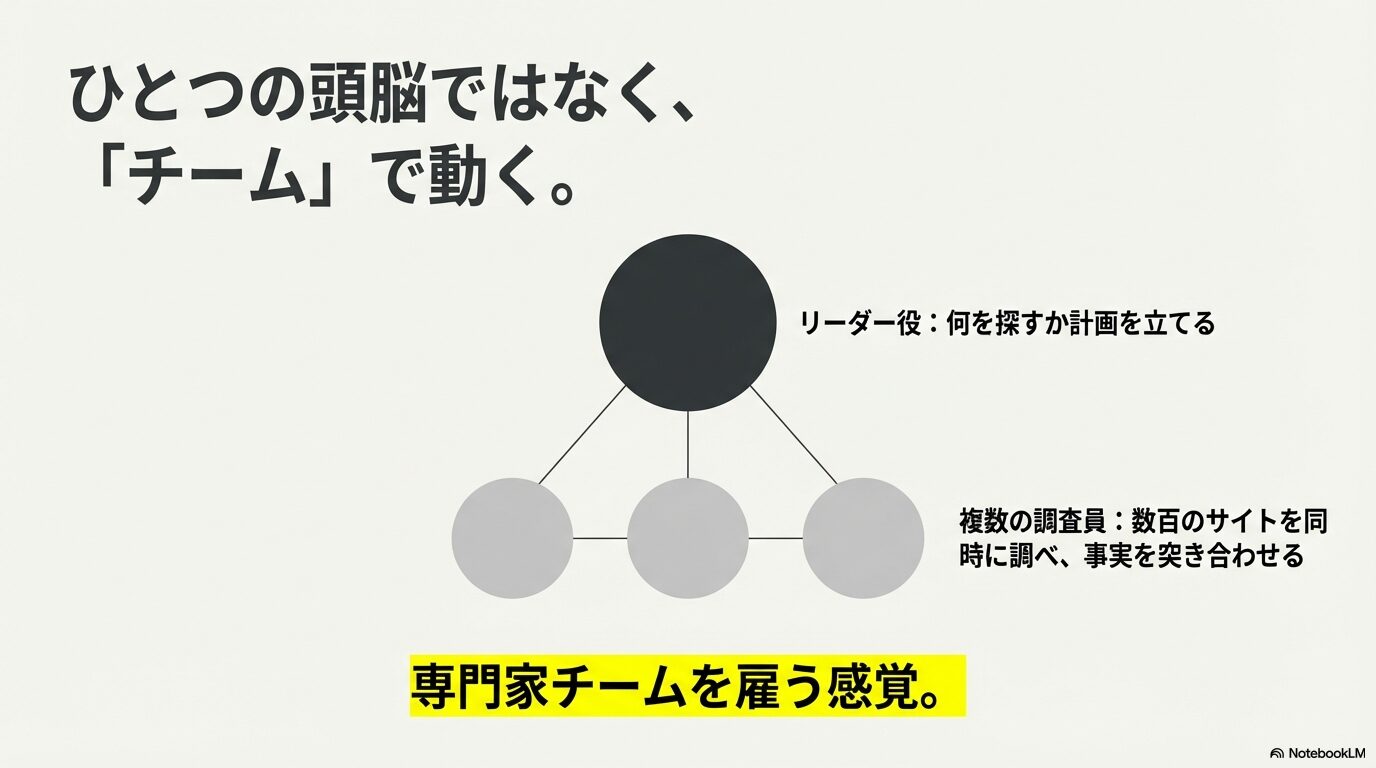 ひとつの頭脳ではなく、リーダーと専門家のチームで動くGensparkの自律的な仕組みを図解したスライド