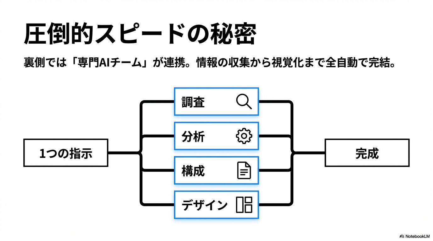 Gensparkの圧倒的スピードの秘密を示す仕組み図 。1つの指示から調査、分析、構成、デザインの各工程を、裏側の専門AIチームが連携して全自動で完成させる様子を描画している 。