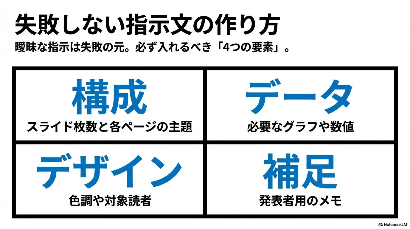 曖昧な指示による失敗を防ぐため、プロンプトに必ず入れるべき4つの要素を解説したスライド 。スライド枚数と主題を決める構成 、色調や対象読者を指定するデザイン 、必要なグラフや数値を入れるデータ 、発表者用のメモである補足 の重要性を解説している。