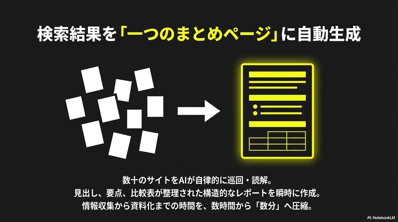 数十のサイトをAIが読解し、見出しや要点、比較表が整理された「一つのまとめページ」を瞬時に作成するイメージ図