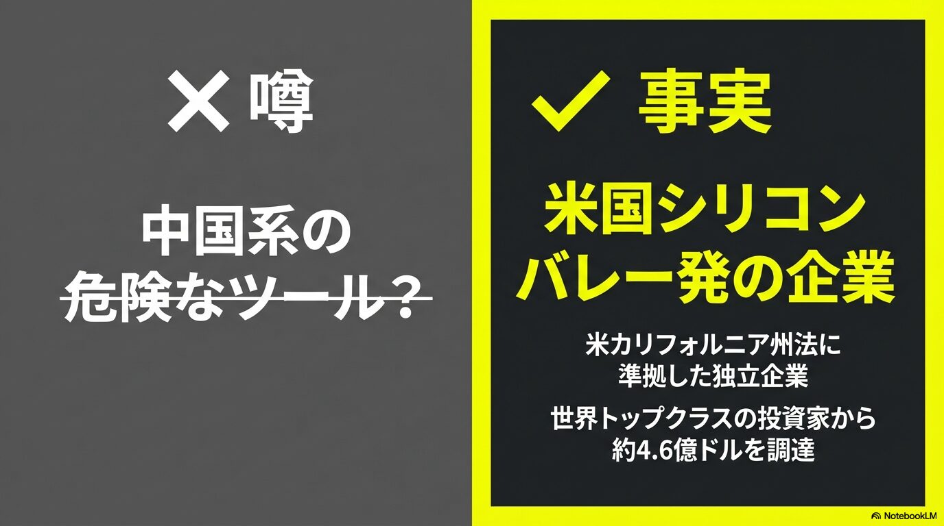 Gensparkが中国系という噂を否定し、米国カリフォルニア州法に準拠した独立企業であり、約4.6億ドルを調達した事実を示す図解