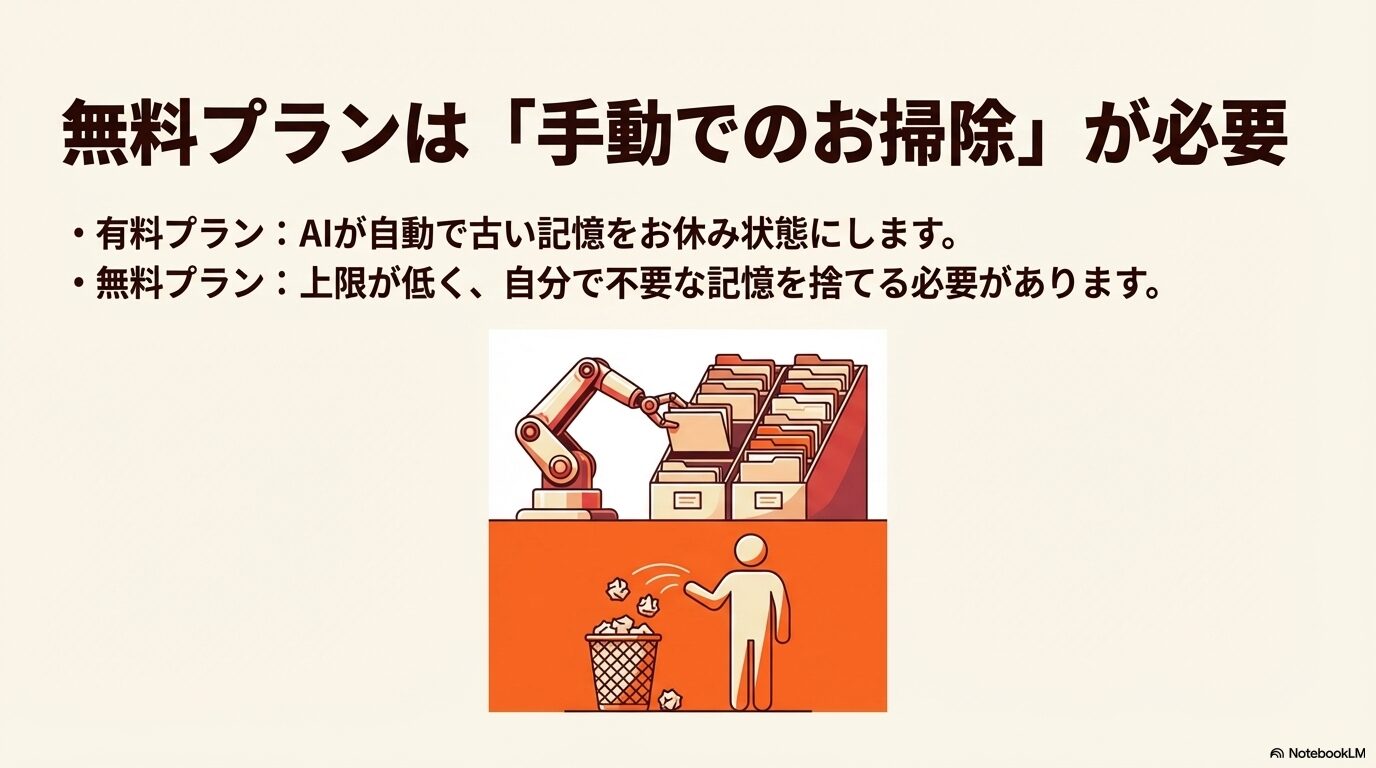 ロボットがファイルを自動整理する様子と、人間が手動で不要な紙を捨てる様子のイラスト。有料プランと無料プランのメモリ管理機能の違いを表現。