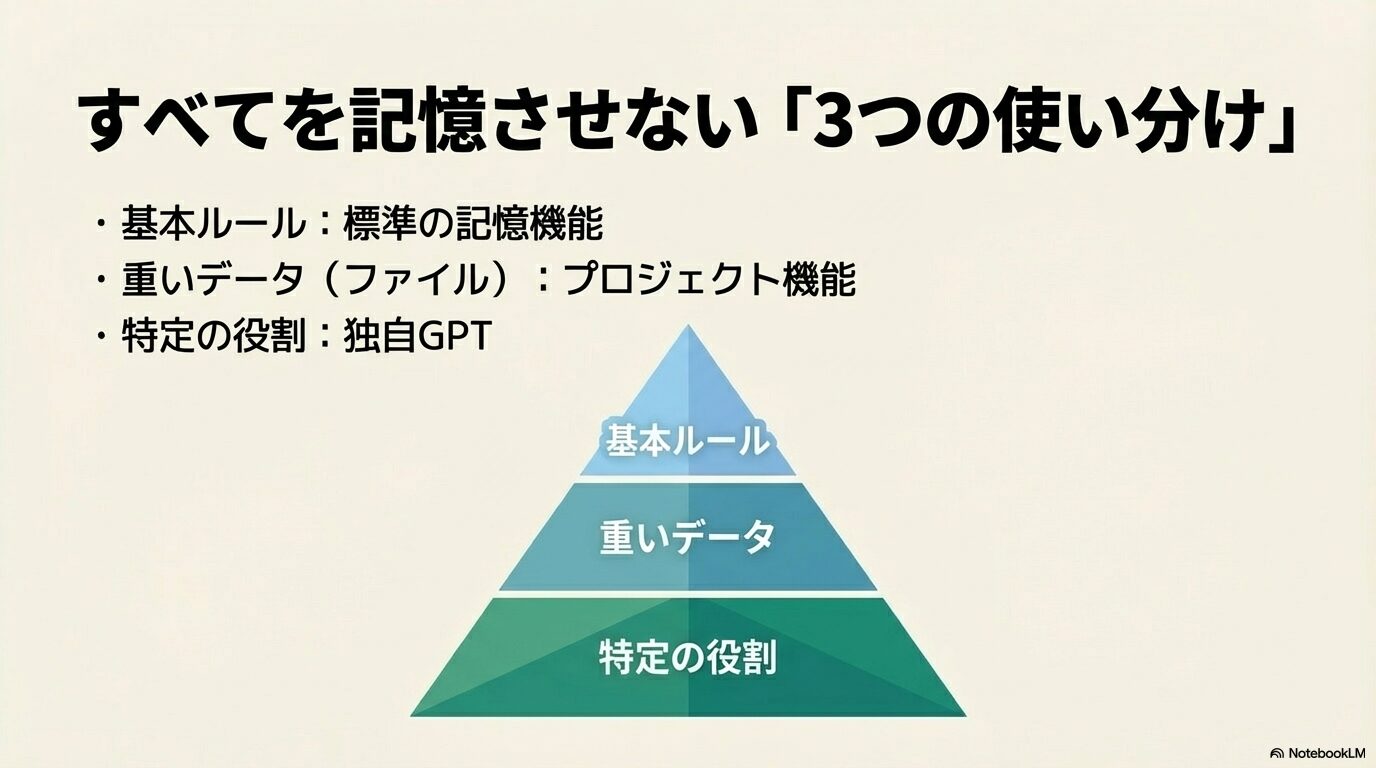 基本ルール、重いデータ、特定の役割の3層で構成されたピラミッドのイラスト。すべてをメモリに記憶させず、用途に応じて機能を使い分けるアプローチを表現。