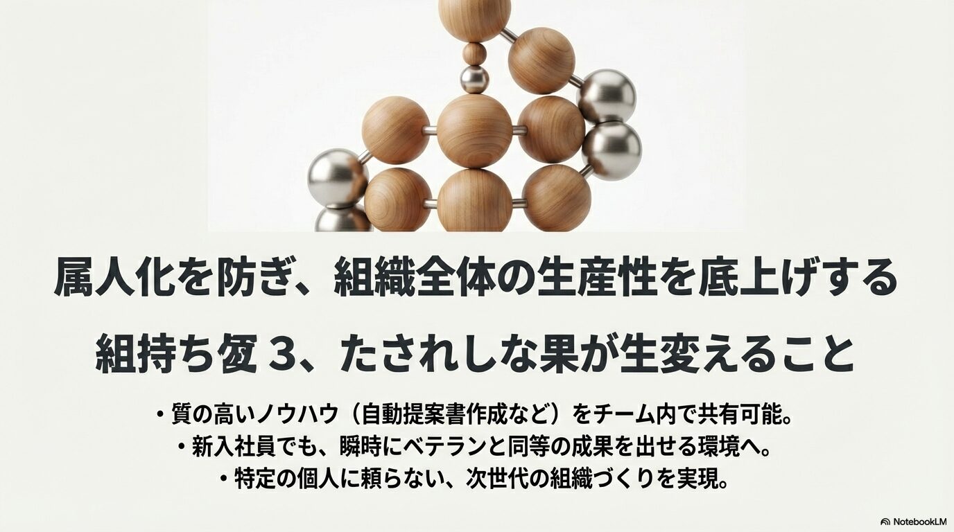 質の高いノウハウをチーム内で共有し、特定の個人に頼らず組織全体の生産性を底上げするメリットの解説スライド
