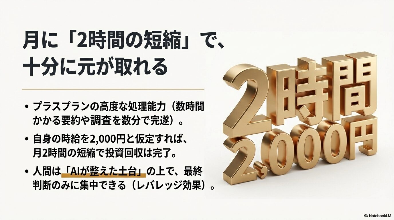月に2時間の作業短縮と自身の時給2000円の仮定により、ChatGPT有料プランの元が十分に取れることを示すレバレッジ効果の図