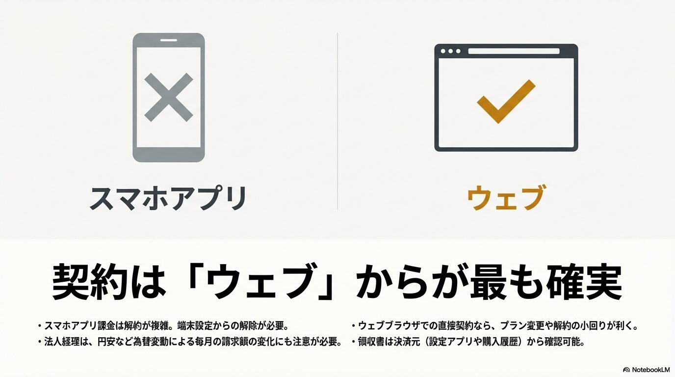 スマホアプリ課金の複雑さを避け、ウェブブラウザから直接契約する利点と為替変動の注意点をまとめた図