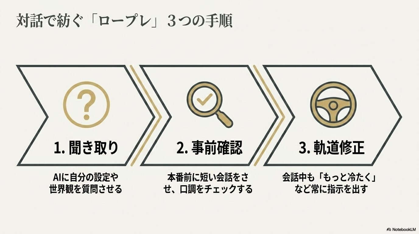 聞き取り、事前確認、軌道修正からなる、対話でロープレを紡ぐ3つの手順