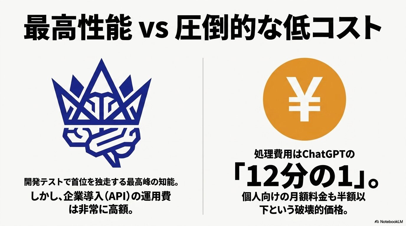 性能とコストの比較。ChatGPTは最高性能だがAPI運用費が高額、Geminiは処理費用が12分の1という破壊的価格。