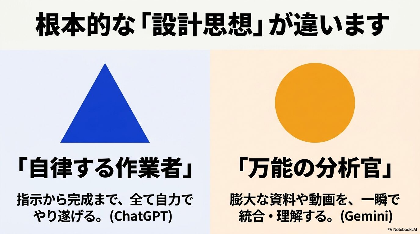 根本的な設計思想の違い。ChatGPTは自律する作業者、Geminiは万能の分析官。