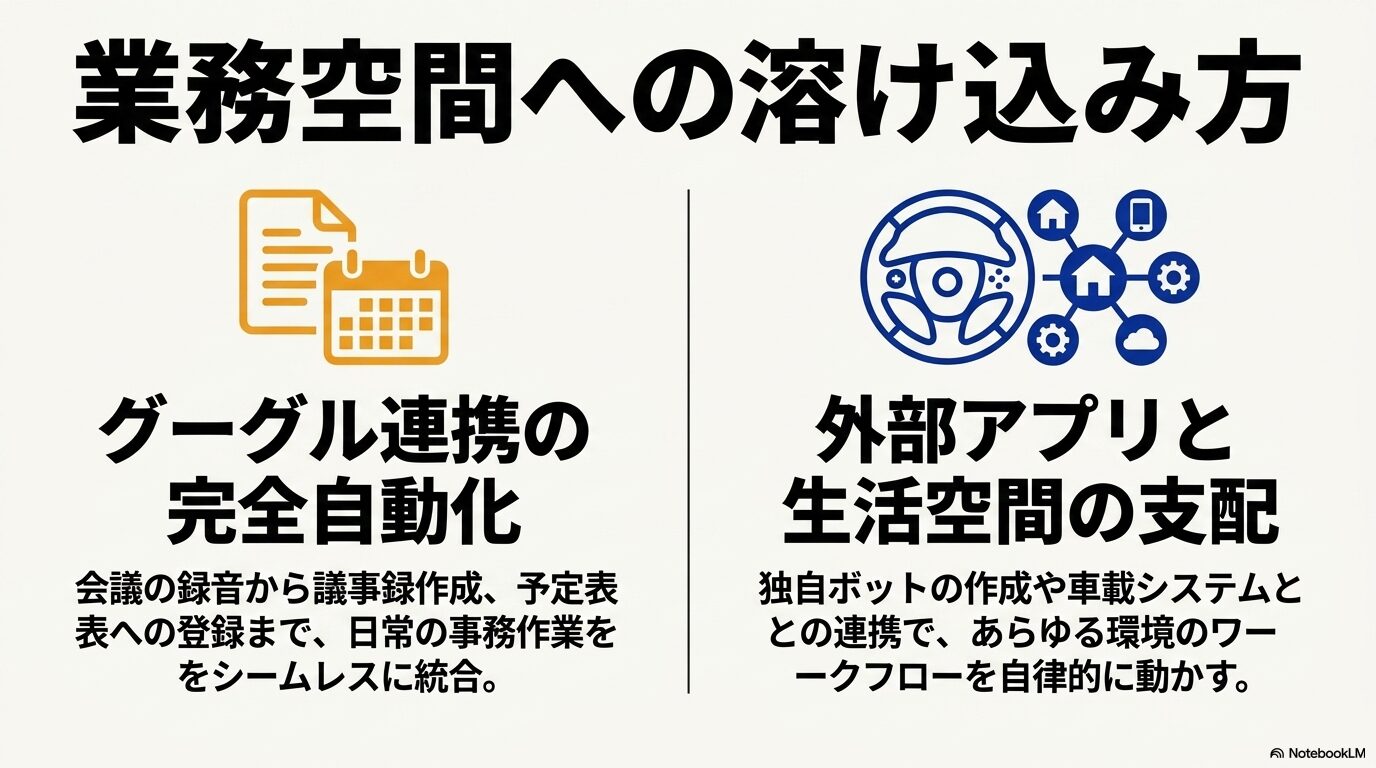 業務空間への溶け込み方。GeminiはGoogle連携で完全自動化、ChatGPTは外部アプリ連携や車載システムで生活空間を支配する。