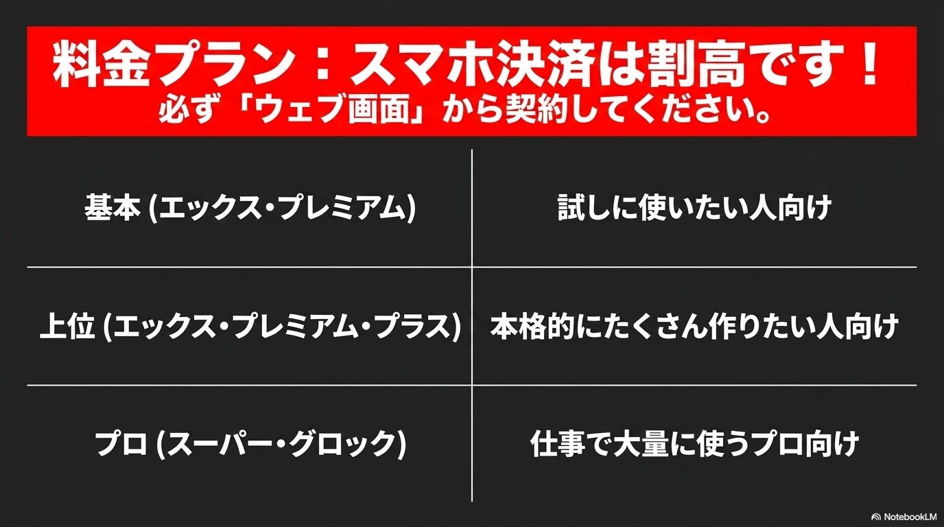 スマホ決済は割高になるためWeb画面からの契約を推奨する内容と、Grokの基本、上位、プロ向けの3つの料金プラン