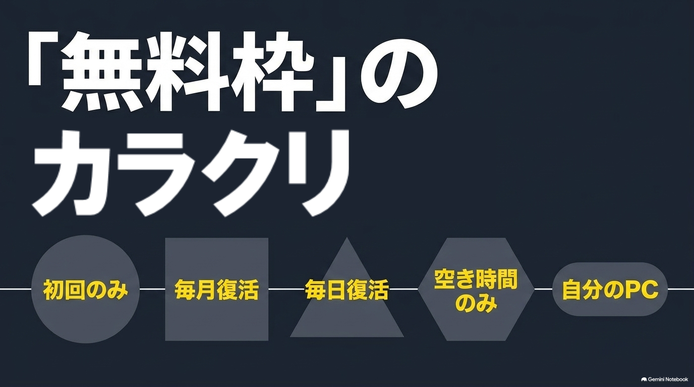 無料枠のカラクリとして、初回のみ、毎月復活、毎日復活、空き時間のみ、自分のPCという種類があることを示すスライド