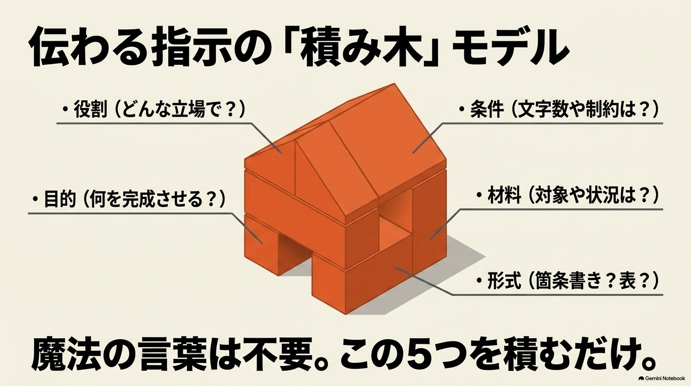 役割、条件、目的、材料、形式の5つの要素を組み立てるプロンプト指示の積み木モデル