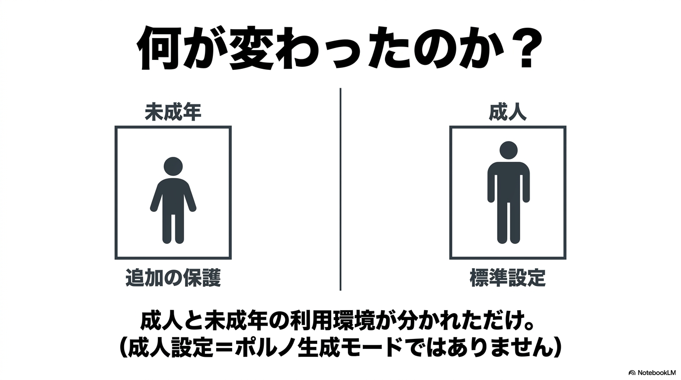 何が変わったのか? 成人と未成年の利用環境が分かれただけ。(成人設定=ポルノ生成モードではありません)