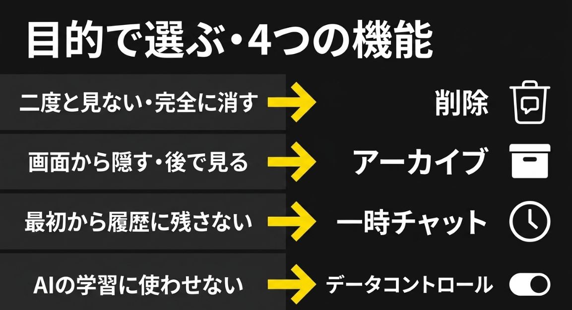 削除、アーカイブ、一時チャット、データコントロールという4つの機能について、目的に合わせた選び方をまとめた図解