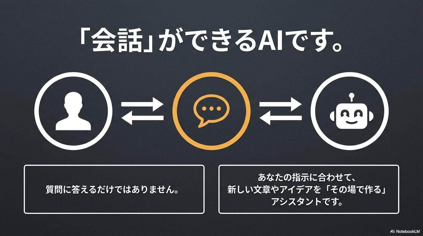 ChatGPTは質問に答えるだけでなく、指示に合わせて新しい文章やアイデアをその場で作る会話可能なAIアシスタントであることを示す図解