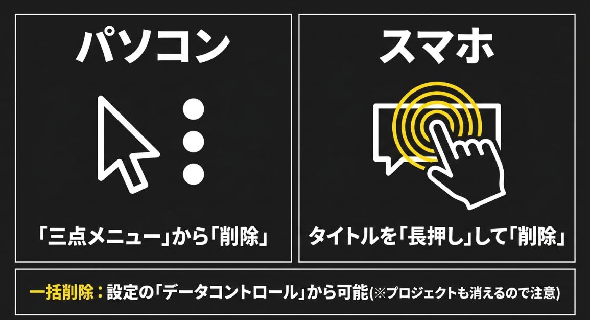 パソコンは三点メニューから、スマホはタイトル長押しで削除できる操作方法と、設定からのデータを一括削除する方法の解説