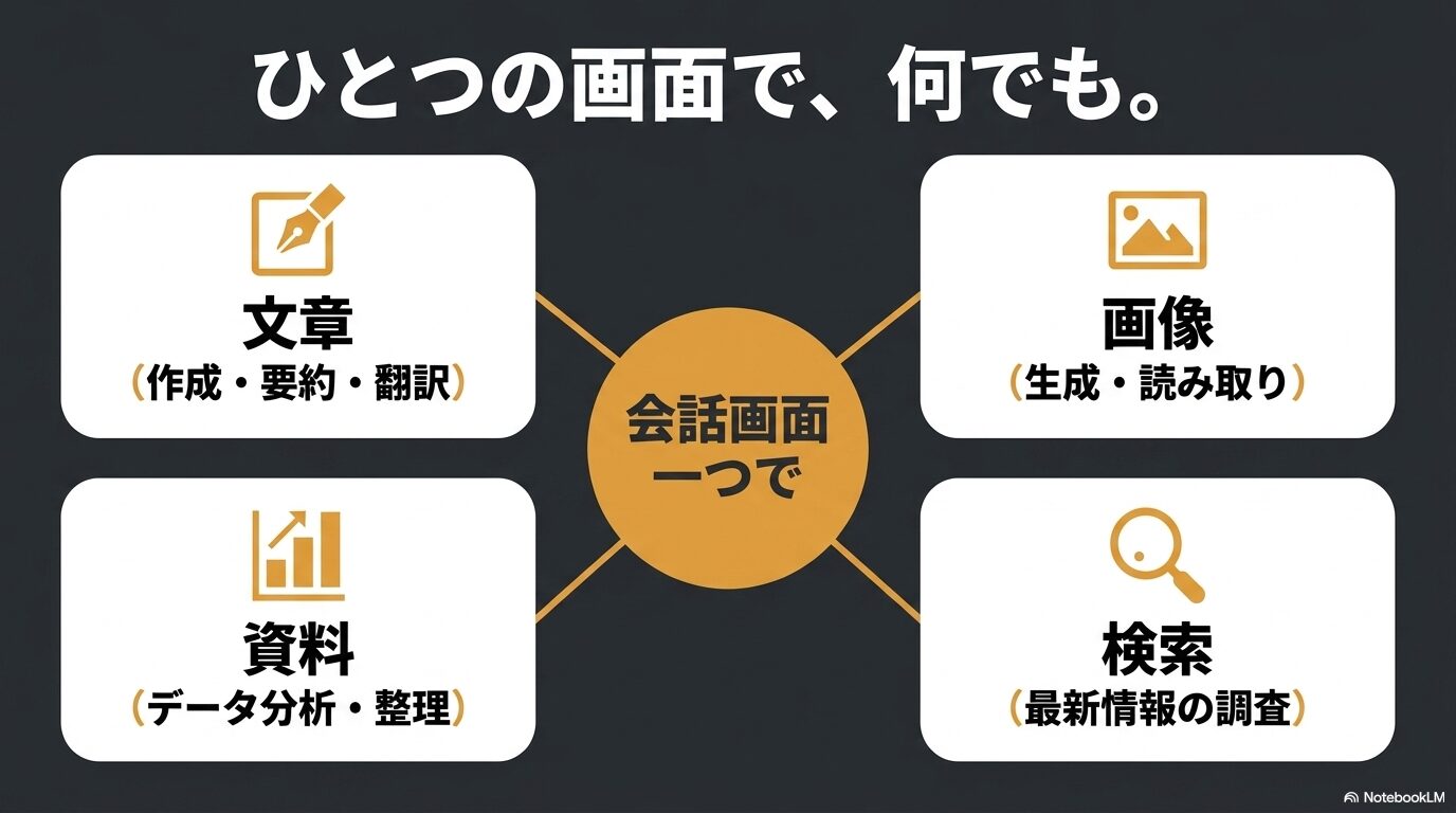 ひとつの会話画面で、文章の作成や要約、資料のデータ分析、画像の生成や読み取り、最新情報の検索ができることを示す図