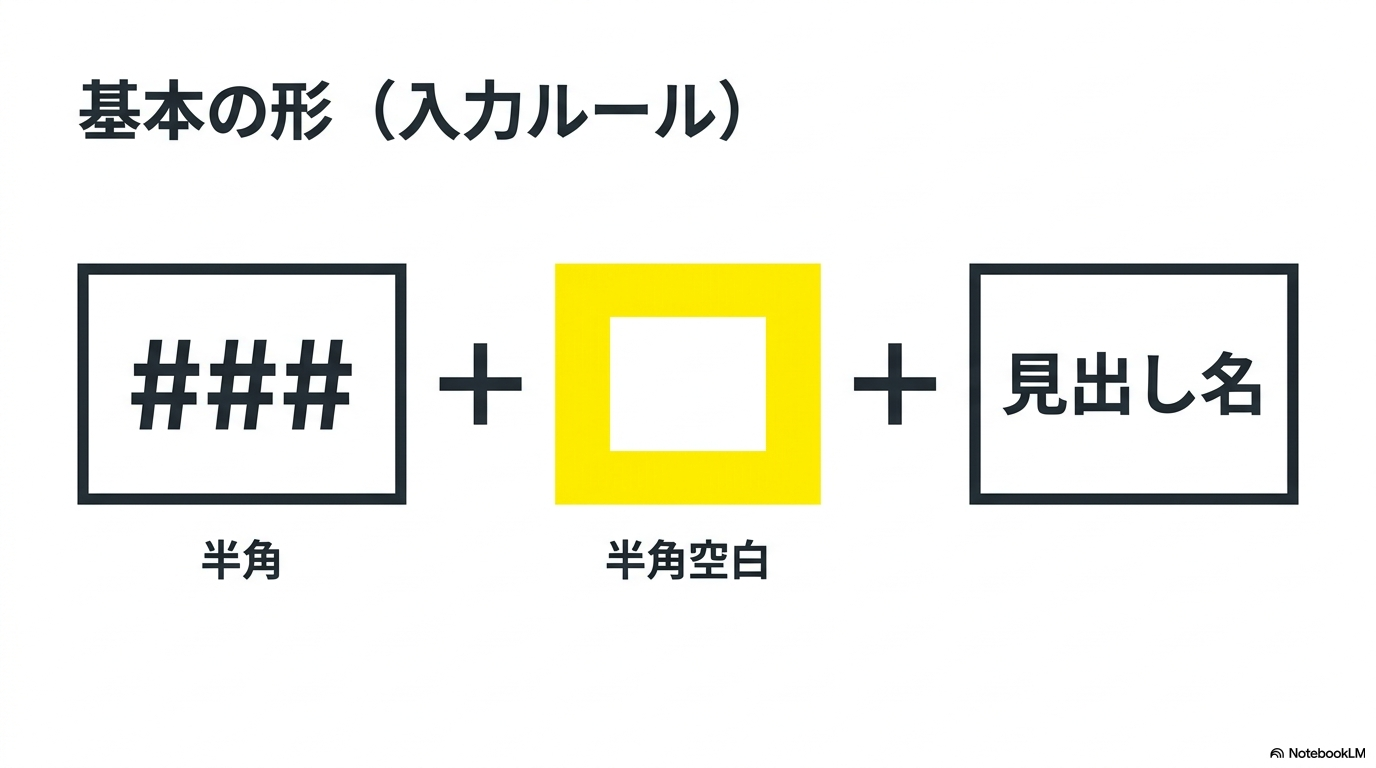 半角の###と半角空白、見出し名を組み合わせた基本的な入力ルールの図解