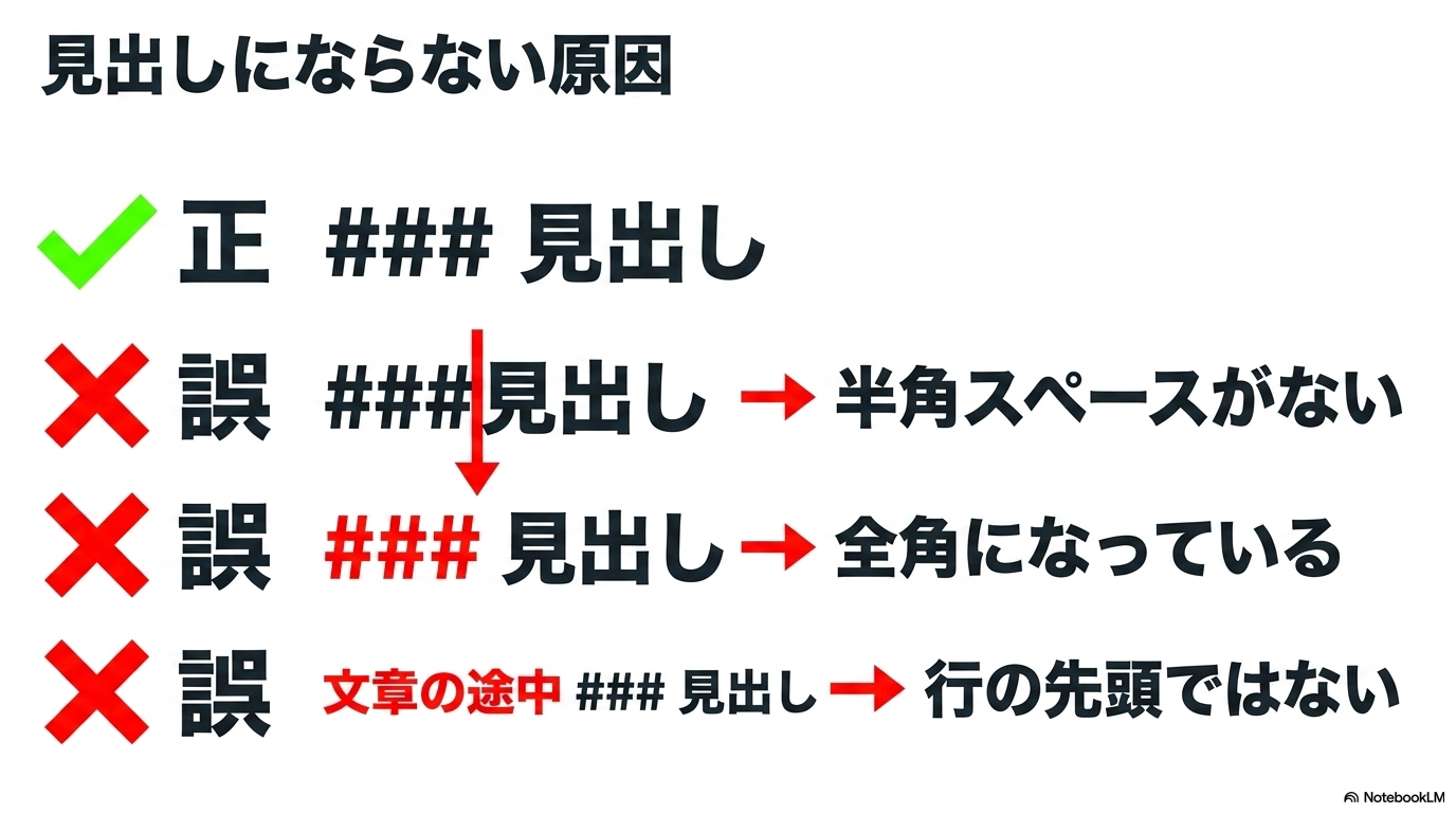 半角スペースがない、全角になっている、行の先頭ではないといった、見出しにならない原因の正誤例