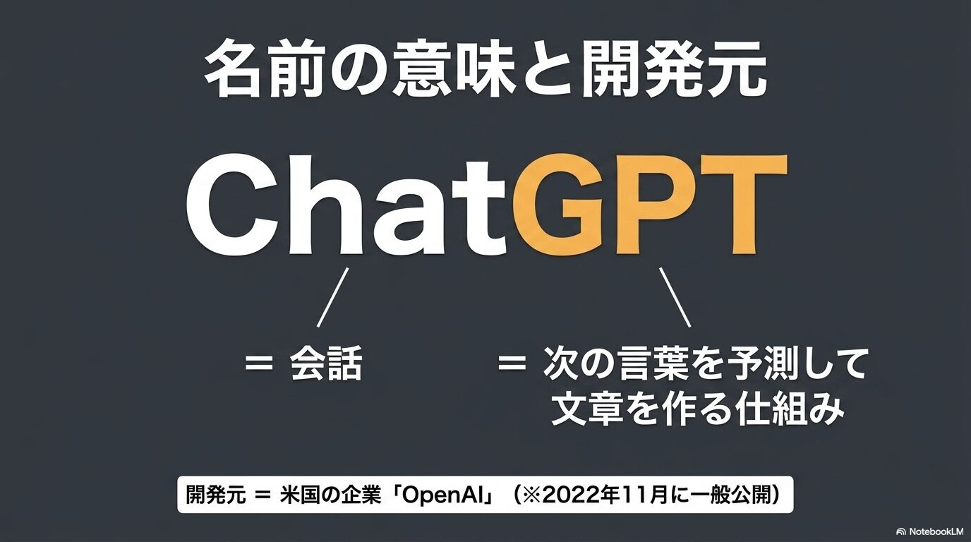 Chatは会話、GPTは次の言葉を予測して文章を作る仕組みを意味し、開発元は米国のOpenAIで2022年11月に一般公開されたことを示す図解