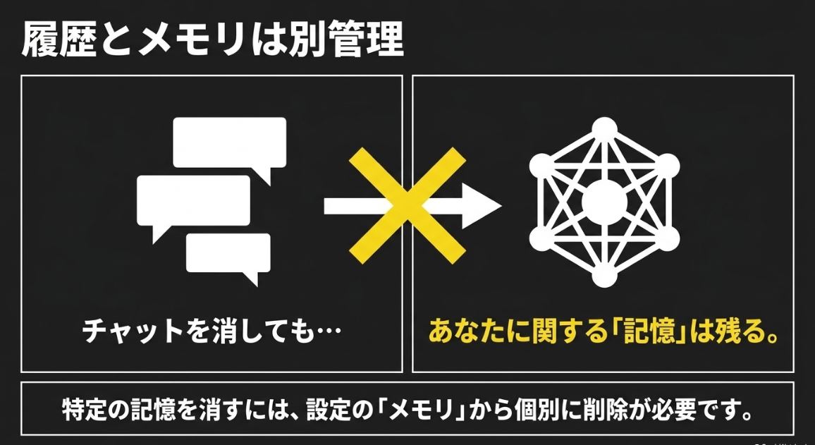 チャットを消してもユーザーに関する記憶は残るため、特定の記憶を消すには設定のメモリから個別に削除が必要であることを示す図