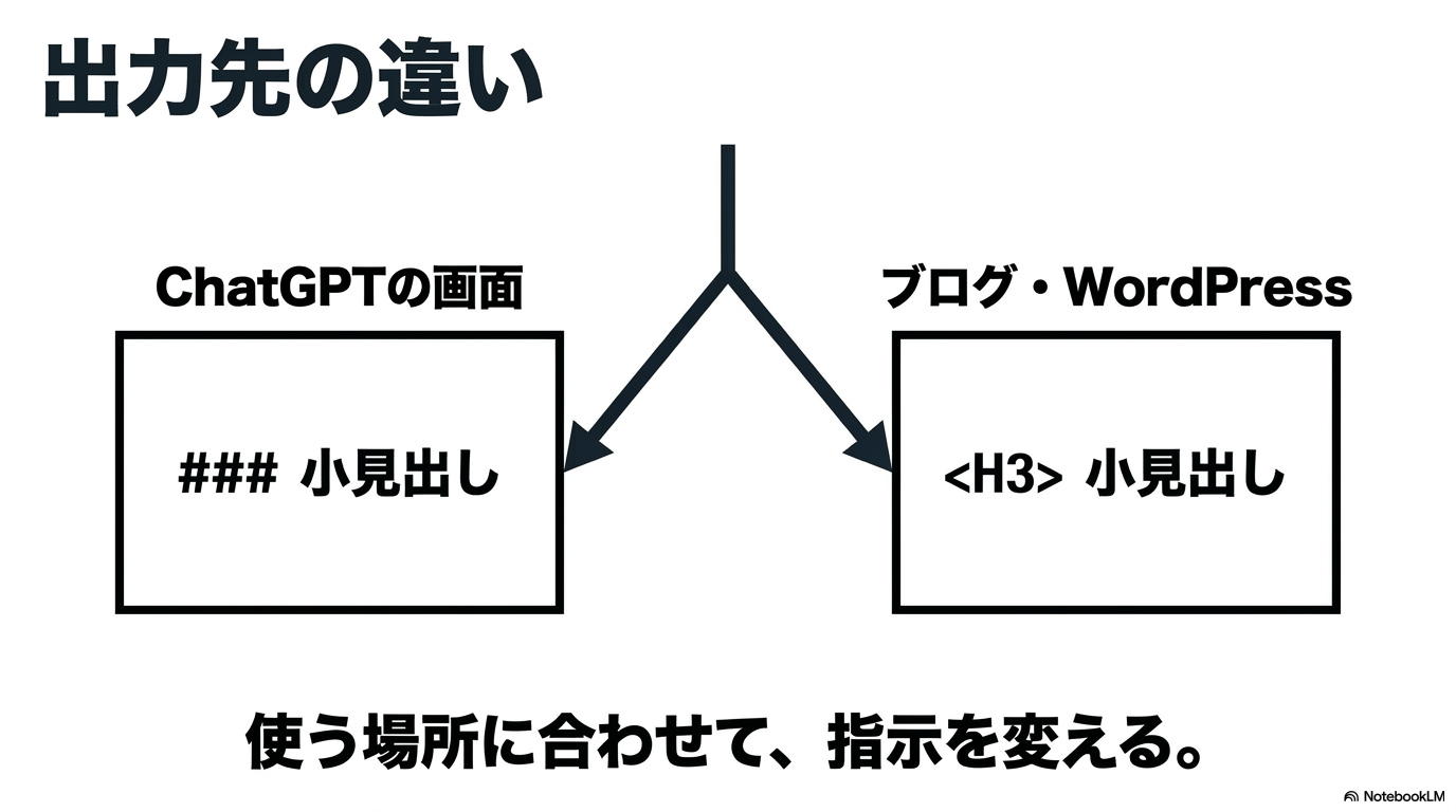 ChatGPTの画面では###小見出しとして表示され、ブログやWordPressではH3タグとして出力される違いの図解
