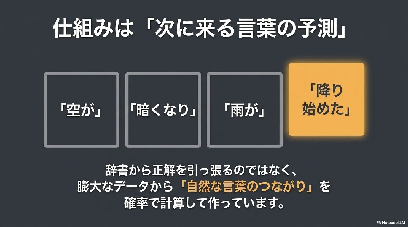 ChatGPTの仕組みは次に来る言葉の予測であり、膨大なデータから自然な言葉のつながりを確率で計算していることを示す図解