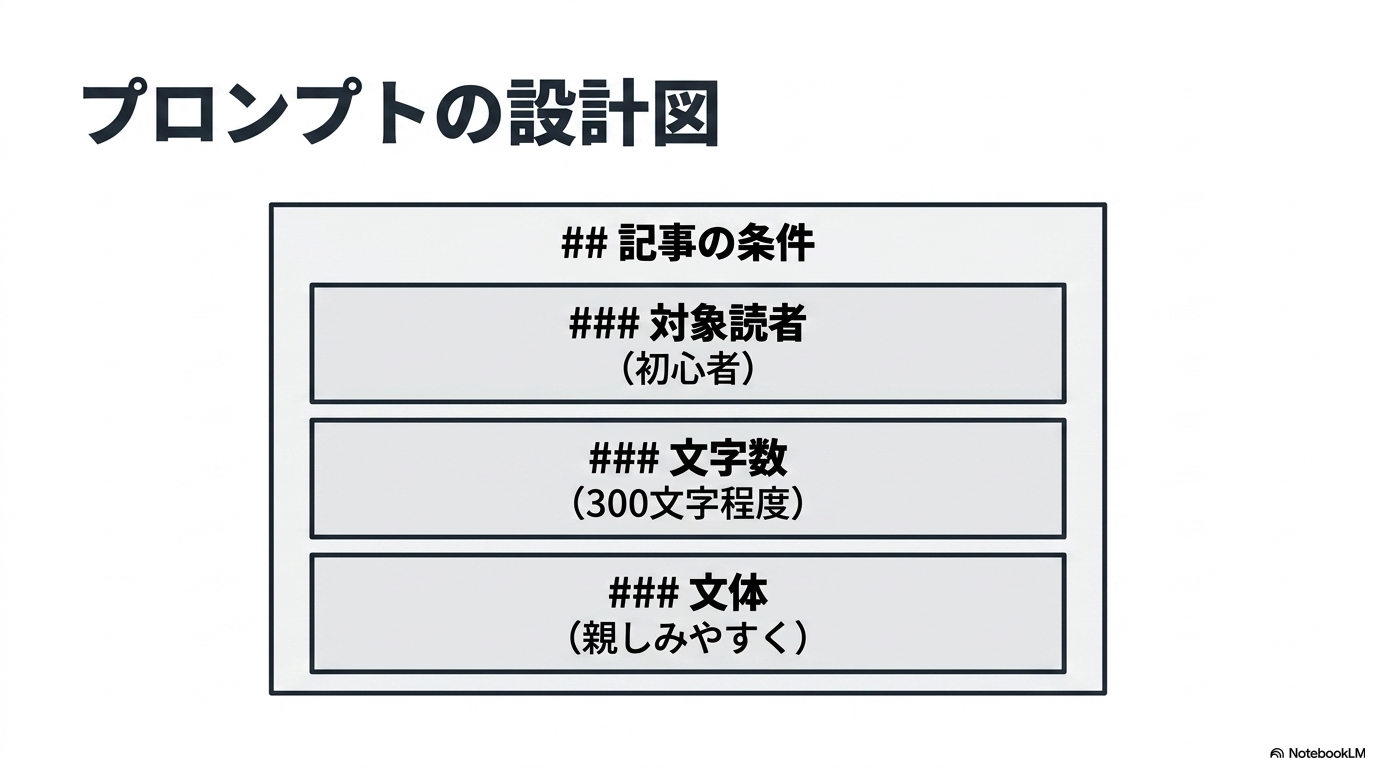 記事の条件という中見出しの下に、対象読者、文字数、文体という小見出しを配置したプロンプトの設計図