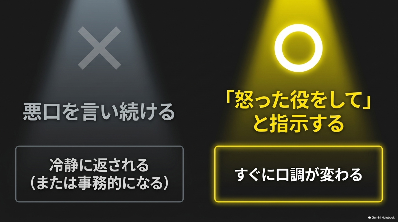 単に悪口を言い続けると冷静に返されるが、「怒った役をして」と指示するとすぐに口調が変わることを比較した図解スライド