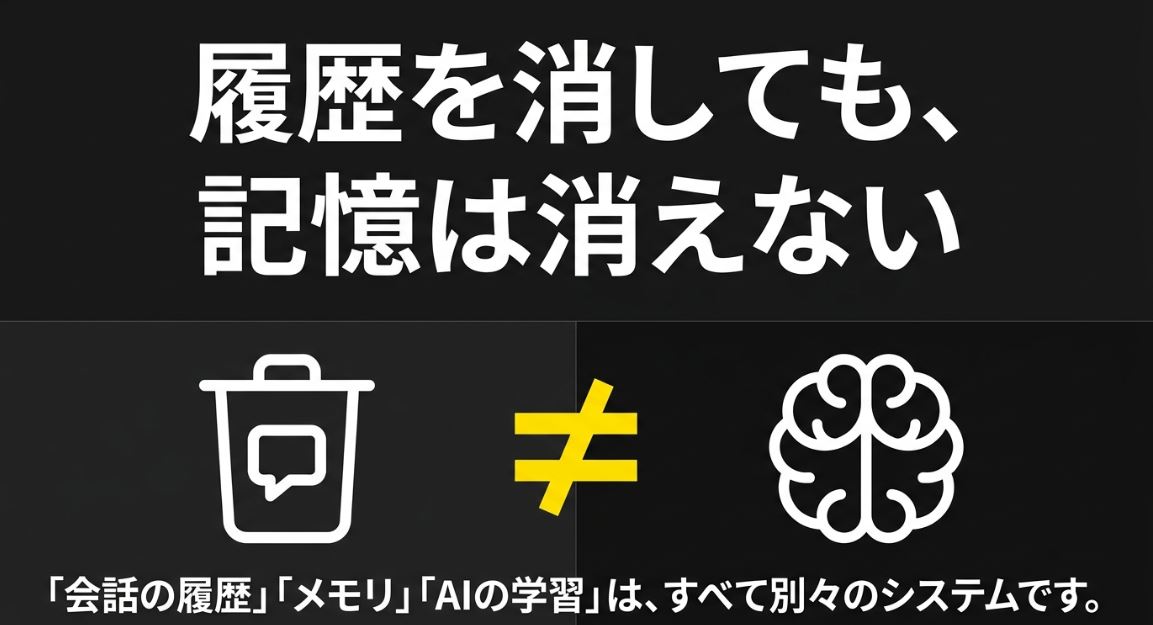 履歴を消しても記憶は消えないこと、および「会話の履歴」「メモリ」「AIの学習」はすべて別々のシステムであることを示す図解