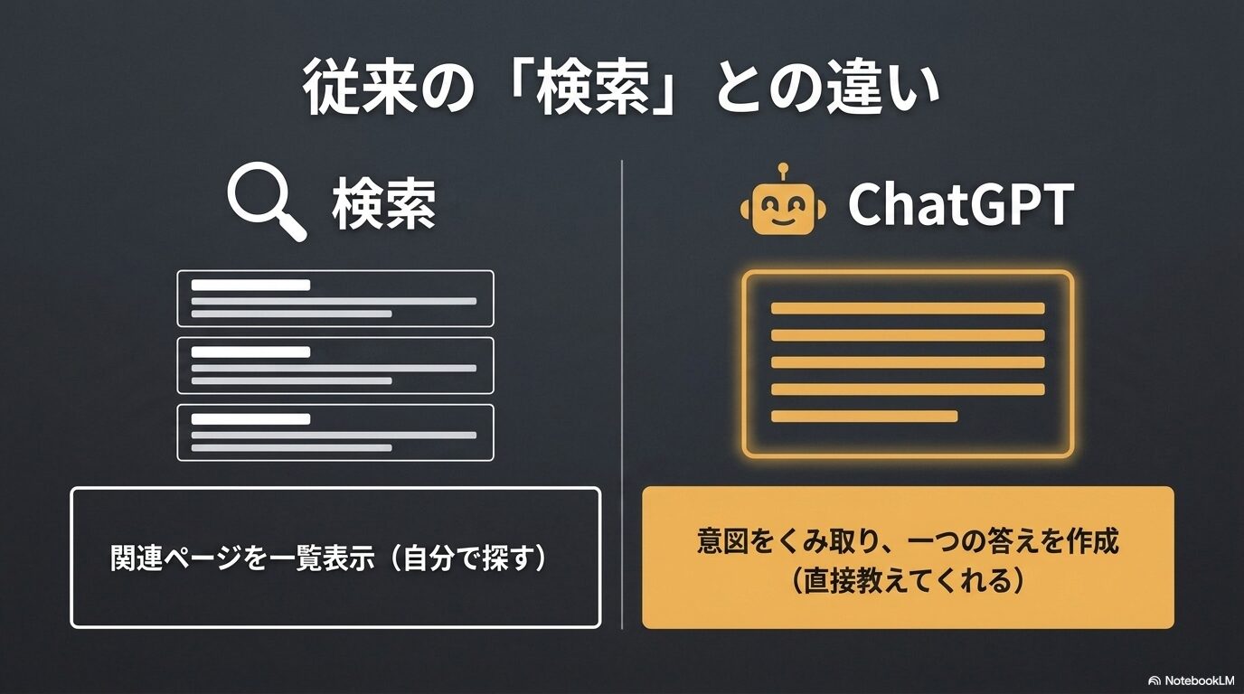 関連ページを一覧表示する従来の検索に対し、ChatGPTは意図をくみ取り一つの答えを作成するという違いの図解