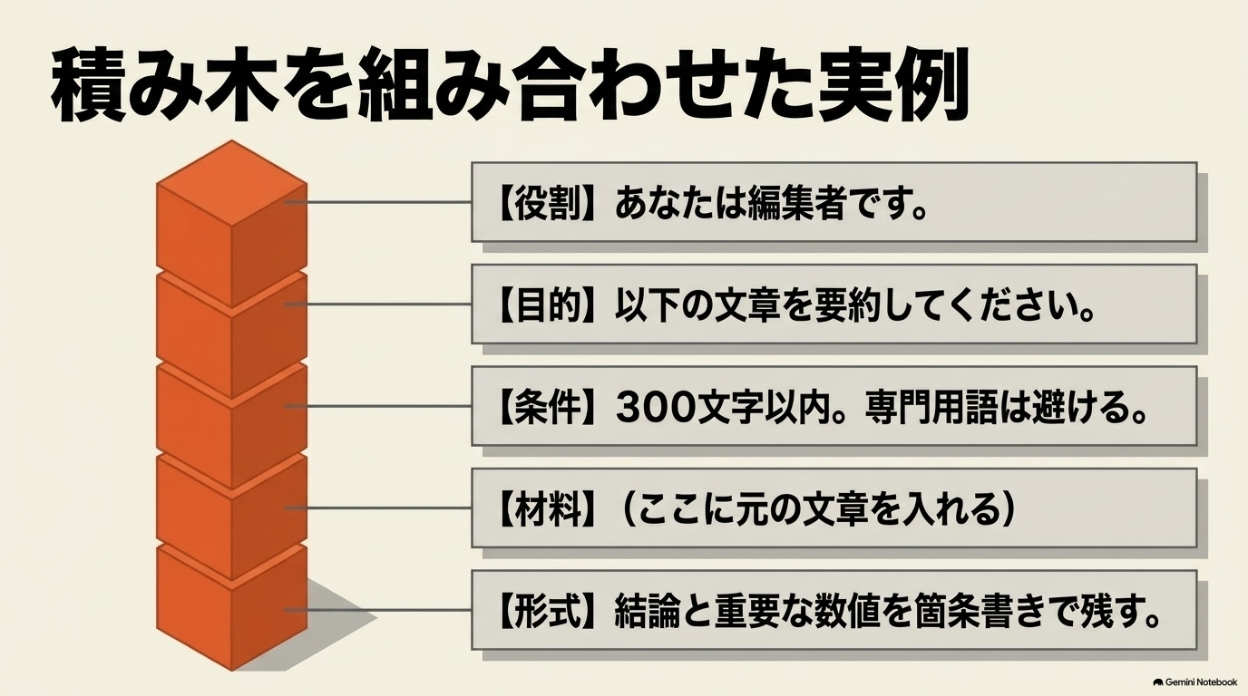 役割、目的、条件、材料、形式を組み合わせたプロンプトの実例